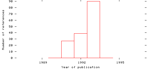 Distribution of publication dates