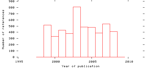 Distribution of publication dates