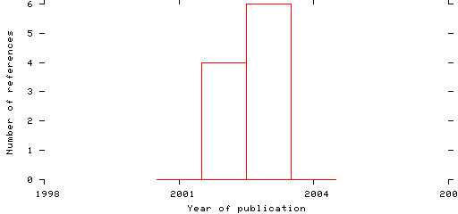 Distribution of publication dates