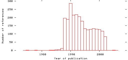 Distribution of publication dates