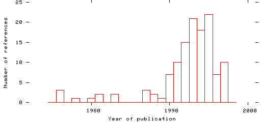 Distribution of publication dates