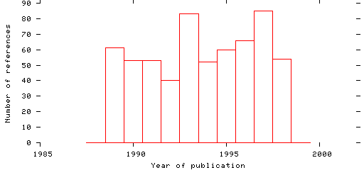 Distribution of publication dates