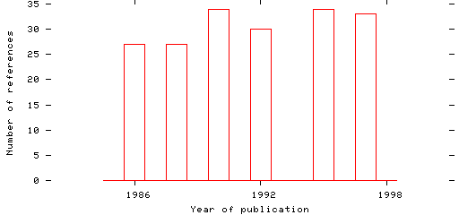 Distribution of publication dates