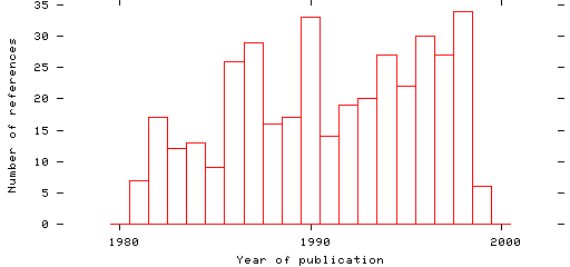 Distribution of publication dates