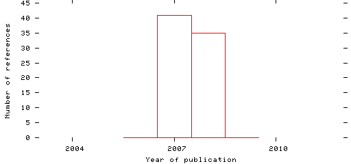 Distribution of publication dates