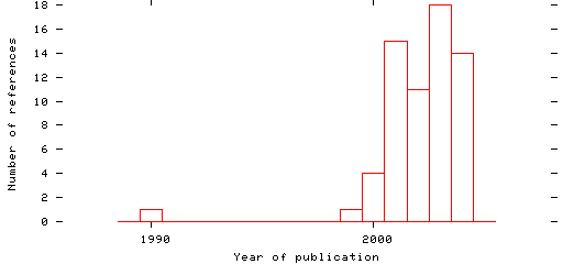 Distribution of publication dates