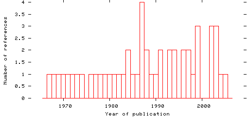 Distribution of publication dates