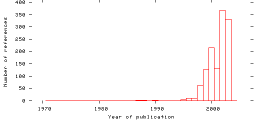 Distribution of publication dates