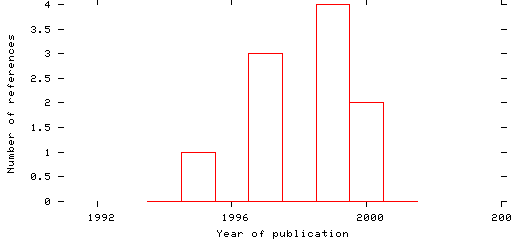 Distribution of publication dates