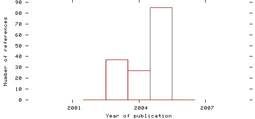 Distribution of publication dates