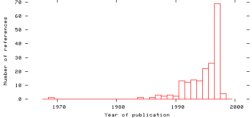 Distribution of publication dates