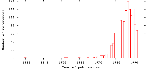 Distribution of publication dates