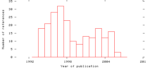 Distribution of publication dates