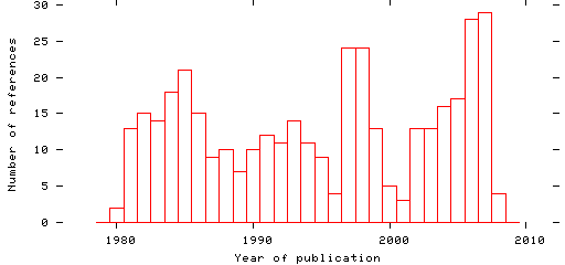 Distribution of publication dates