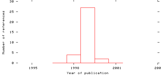 Distribution of publication dates