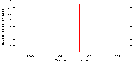 Distribution of publication dates